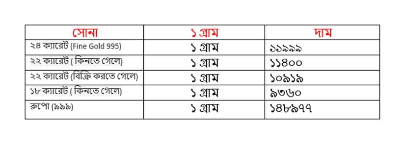 আজ সোনার দাম কত?
শুক্রবার ৭ নভেম্বর কত হল সোনার দাম ৷ ২২ ক্যারেট সোনার দাম ১১৪০০ টাকা হয়েছে ৷ ১৮ ক্যারেটের দাম ৯৩৬০ টাকা হয়েছে ৷ ১ কেজি রুপোর দাম হয়েছে ১৪৮৯৭৭ টাকা হয়েছে ৷ সোনা ও রুপো কেনার সময়ে উপরে দেওয়া দামের সঙ্গে আরও ৩ শতাংশ GST যুক্ত হবে।