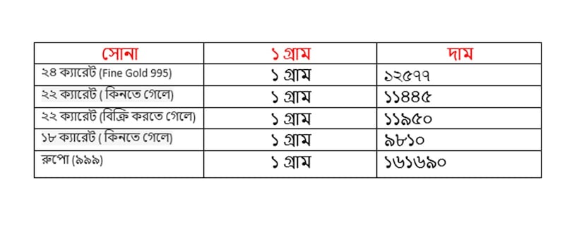 আজ সোনার দাম কত হল ? শুক্রবার ১৪ নভেম্বর কত হল সোনার দাম ৷ ২২ ক্যারেট সোনার দাম ১১৯৫০ টাকা হয়েছে ৷ ১৮ ক্যারেটের দাম ৯৮১০ টাকা হয়েছে ৷ ১ কেজি রুপোর দাম হয়েছে ১৬১৬৯০ টাকা হয়েছে ৷ সোনা ও রুপো কেনার সময়ে উপরে দেওয়া দামের সঙ্গে আরও ৩ শতাংশ GST যুক্ত হবে।
