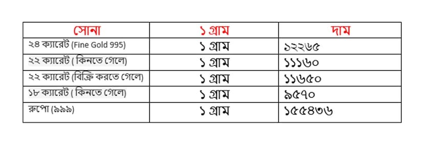 আজ সোনার দাম কত হল ? বুধবার ১৯ নভেম্বর কত হল সোনার দাম ৷ ২২ ক্যারেট সোনার দাম ১১৬৫০ টাকা হয়েছে ৷ ১৮ ক্যারেটের দাম ৯৫৭০ টাকা হয়েছে ৷ ১ কেজি রুপোর দাম হয়েছে ১৫৫৪৩৬ টাকা হয়েছে ৷ সোনা ও রুপো কেনার সময়ে উপরে দেওয়া দামের সঙ্গে আরও ৩ শতাংশ GST যুক্ত হবে।