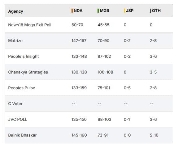 কোন দল কত আসন পেতে পারে বিহার ভোটে?