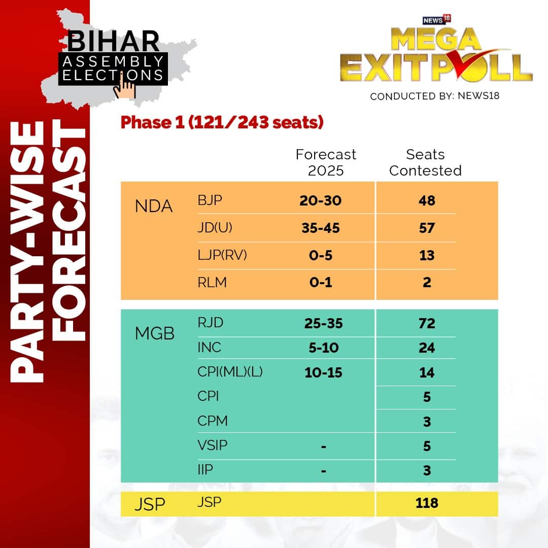 প্রথম দফা অনুযায়ী কোন দল কত আসন পেতে পারে?