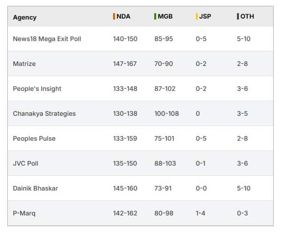 News18-এর বুথফেরত সমীক্ষার ফল প্রকাশ্যে