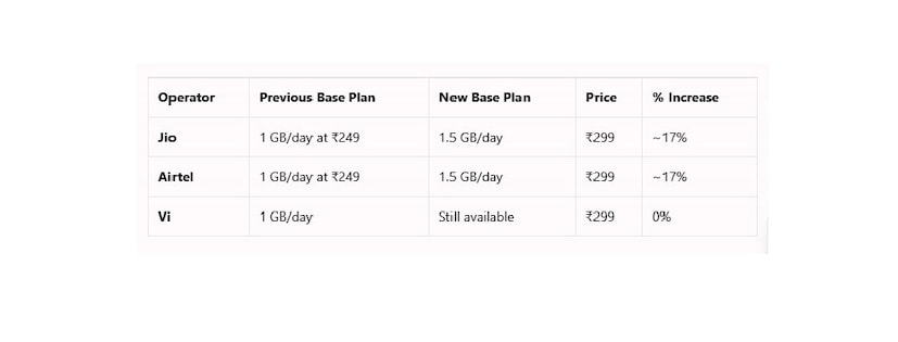 Jio: আগের প্ল্যান ছিল ১GB/দিন ₹২৪৯-এ, এখন নতুন প্ল্যান ১.৫GB/দিন ₹২৯৯-এ, প্রায় ১৭% বৃদ্ধি। Airtel: আগের প্ল্যানও ছিল ১GB/দিন ₹২৪৯-এ, নতুন প্ল্যান ১.৫GB/দিন ₹২৯৯-এ, প্রায় ১৭% বৃদ্ধি। Vi (Vodafone Idea): এখনো ১GB/দিন প্ল্যান ₹২৯৯-এ পাওয়া যাচ্ছে, অর্থাৎ কোনও মূল্যবৃদ্ধি হয়নি (০%)।