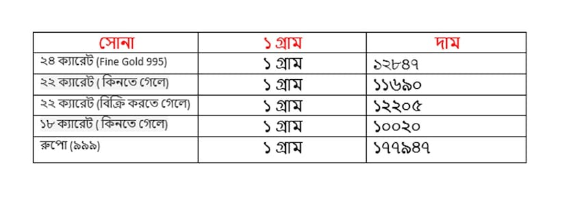 আজ সোনার দাম কত হল ? সোমবার ১ ডিসেম্বর কত হল সোনার দাম ৷ ২২ ক্যারেট সোনার দাম ১২২০৫ টাকা হয়েছে ৷ ১৮ ক্যারেটের দাম ১০০২০ টাকা হয়েছে ৷ ১ কেজি রুপোর দাম হয়েছে ১৭৭৯৪৭ টাকা হয়েছে ৷ সোনা ও রুপো কেনার সময়ে উপরে দেওয়া দামের সঙ্গে আরও ৩ শতাংশ GST যুক্ত হবে।