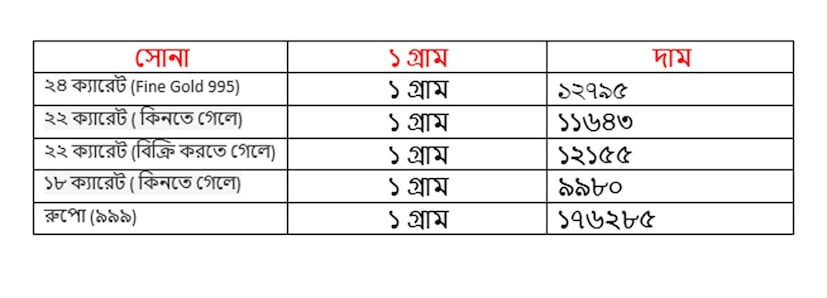 আজ সোনার দাম কত হল ? মঙ্গলবার ২ ডিসেম্বর কত হল সোনার দাম ৷ ২২ ক্যারেট সোনার দাম ১২১৫৫ টাকা হয়েছে ৷ ১৮ ক্যারেটের দাম ৯৯৮০ টাকা হয়েছে ৷ ১ কেজি রুপোর দাম হয়েছে ১৭৬২৮৫ টাকা হয়েছে ৷ সোনা ও রুপো কেনার সময়ে উপরে দেওয়া দামের সঙ্গে আরও ৩ শতাংশ GST যুক্ত হবে।