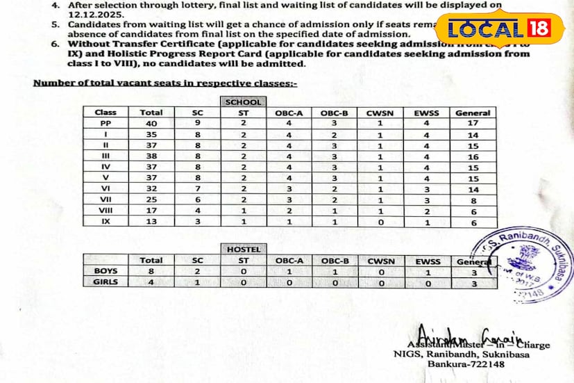 স্কুলের বিভিন্ন শ্রেণিতে মোট শূন্যপদের তালিকা প্রকাশ করা হয়েছে—যেখানে প্রি-প্রাইমারিতে ৪০টি, ক্লাস I-এ ৩৫টি, ক্লাস II-এ ৩৭টি, ক্লাস III-এ ৩৮টি, ক্লাস IV-এ ৩৭টি, ক্লাস V-এ ৩৭টি, ক্লাস VI-এ ৩২টি, ক্লাস VII-এ ২৫টি, ক্লাস VIII-এ ১৭টি এবং ক্লাস IX-এ ১৩টি আসন খালি রয়েছে। প্রতিটি শ্রেণিতে SC, ST, OBC-A, OBC-B, CWSN এবং EWSS সহ বিভিন্ন ক্যাটাগরিতে নির্দিষ্ট সংখ্যক আসন বরাদ্দ করা হয়েছে।