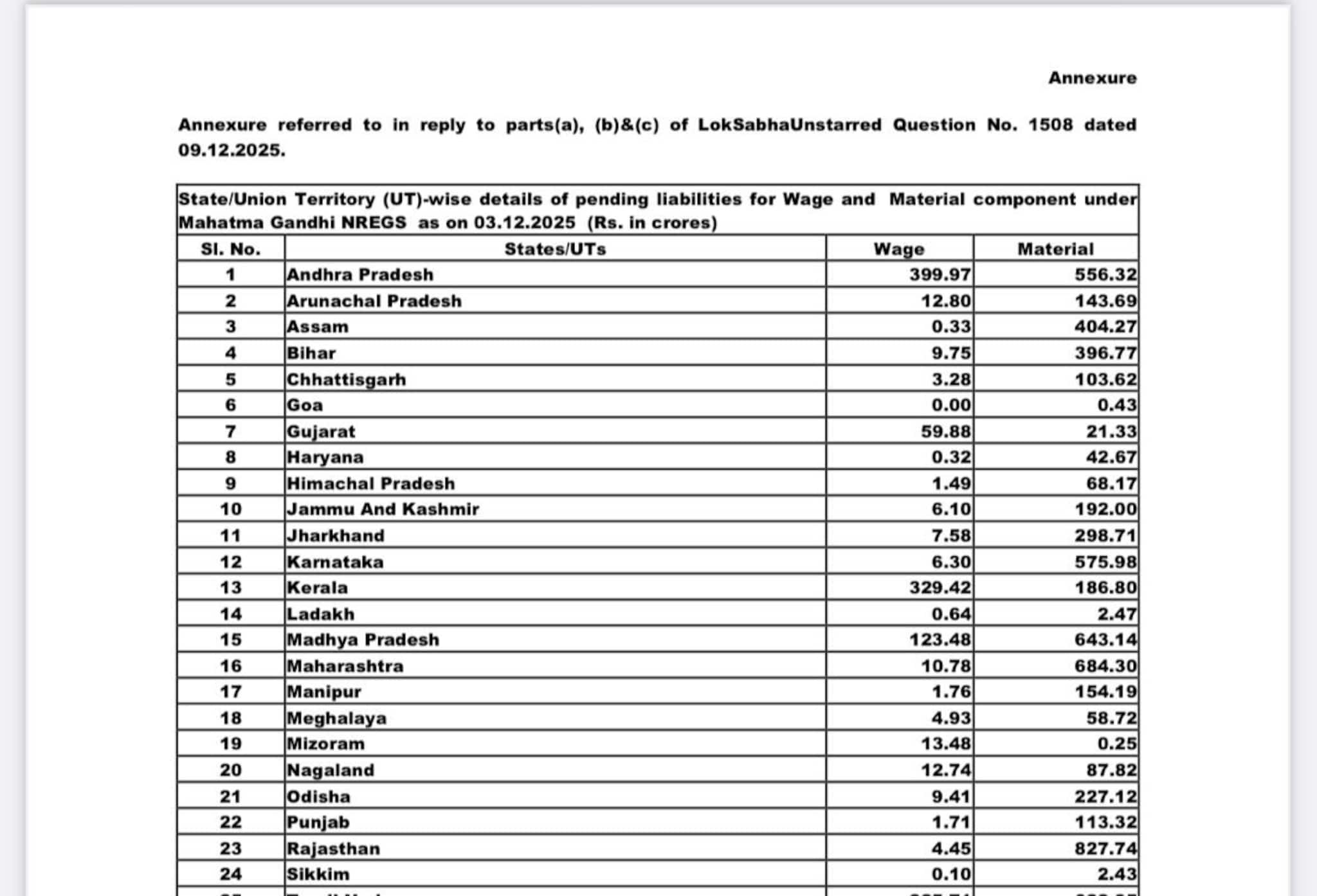 ১০০ দিনের কাজে বাংলার বরাদ্দ শূন্য! লোকসভায় তথ্য দিয়ে জানাল কেন্দ্র ১০০ দিনের কাজে বাংলার বরাদ্দ শূন্য! লোকসভায় তথ্য দিয়ে জানাল কেন্দ্র