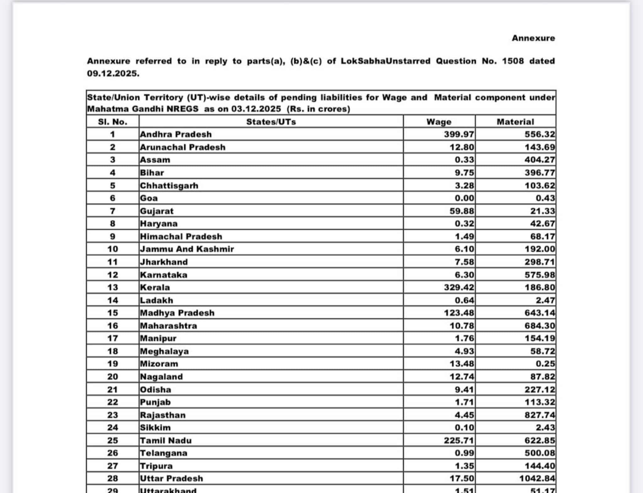 ১০০ দিনের কাজে বাংলার বরাদ্দ শূন্য! লোকসভায় তথ্য দিয়ে জানাল কেন্দ্র