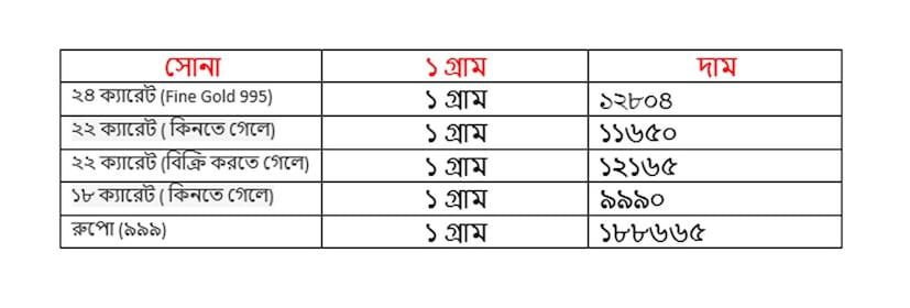 আজ সোনার দাম কত হল ? বৃহস্পতিবার ১১ ডিসেম্বর কত হল সোনার দাম ৷ ২২ ক্যারেট সোনার দাম ১২১৬৫ টাকা হয়েছে ৷ ১৮ ক্যারেটের দাম ৯৯৯০ টাকা হয়েছে ৷ ১ কেজি রুপোর দাম হয়েছে ১৮৮৬৬৫ টাকা হয়েছে ৷ সোনা ও রুপো কেনার সময়ে উপরে দেওয়া দামের সঙ্গে আরও ৩ শতাংশ GST যুক্ত হবে।