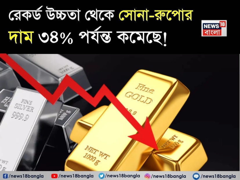 সোনা ও রুপোর দরপতন অভূতপূর্ব বলাই যায়, উভয় পণ্যের দামই তাদের সর্বোচ্চ থেকে ৩৪ শতাংশ পর্যন্ত কমে গিয়েছে। সোনার ইতিহাসের সবচেয়ে খারাপ পতনের মধ্যে একটি হল এই ঘটনা, যা বিশ্ববাজারকে নাড়িয়ে দিয়েছে, যার প্রতিফলন COMEX-এর সোনার ফিউচারে আতঙ্কের বিক্রিতে দেখা গিয়েছে। সোনা ও রুপোর দরপতন অভূতপূর্ব বলাই যায়, উভয় পণ্যের দামই তাদের সর্বোচ্চ থেকে ৩৪ শতাংশ পর্যন্ত কমে গিয়েছে। সোনার ইতিহাসের সবচেয়ে খারাপ পতনের মধ্যে একটি হল এই ঘটনা, যা বিশ্ববাজারকে নাড়িয়ে দিয়েছে, যার প্রতিফলন COMEX-এর সোনার ফিউচারে আতঙ্কের বিক্রিতে দেখা গিয়েছে।