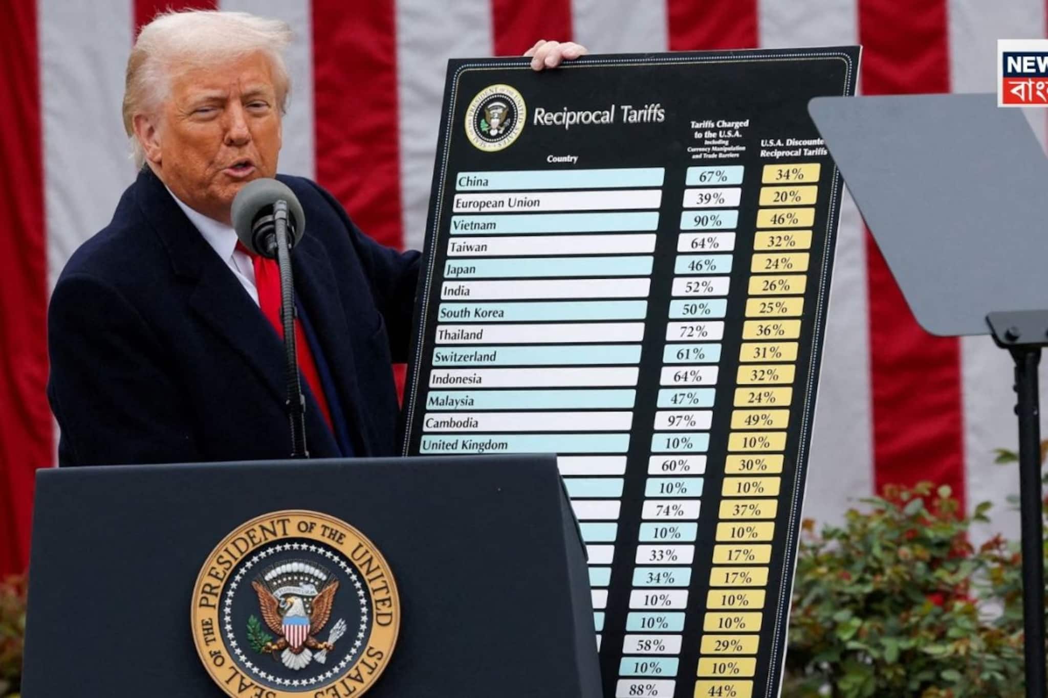 ৫০%, ২৫%, ১৮%, ১০%, na ৩%...? ভারতীয় পণ্যের উপর আজকের তারিখে 'ট্যারিফ' কত দাঁড়াল জানেন??