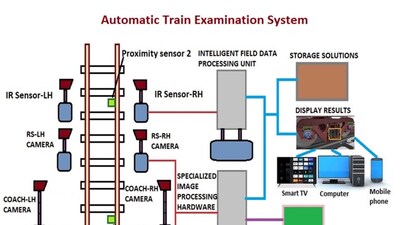 पूर्वोत्तर सीमांत रेलवे ने उन्नत तकनीक से ट्रेन सुरक्षा बढ़ाई: हॉट बॉक्स डिटेक्टर और एटीईएस लॉन्च