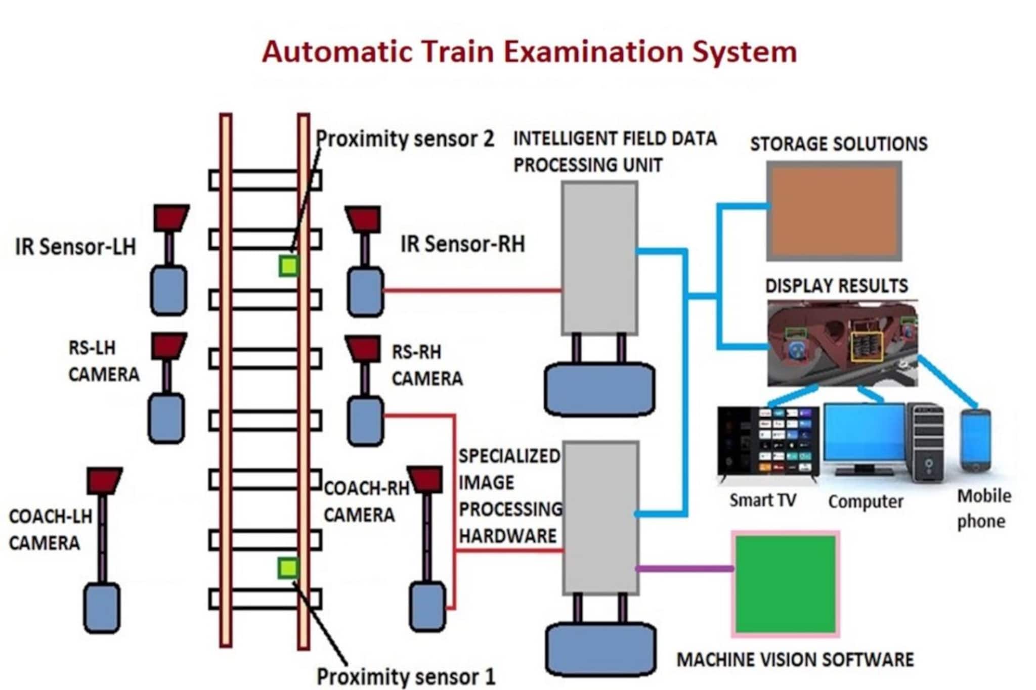 উত্তর-পূর্ব সীমান্ত রেলওয়েতে আধুনিক প্রযুক্তিতে ট্রেন সুরক্ষা জোরদার