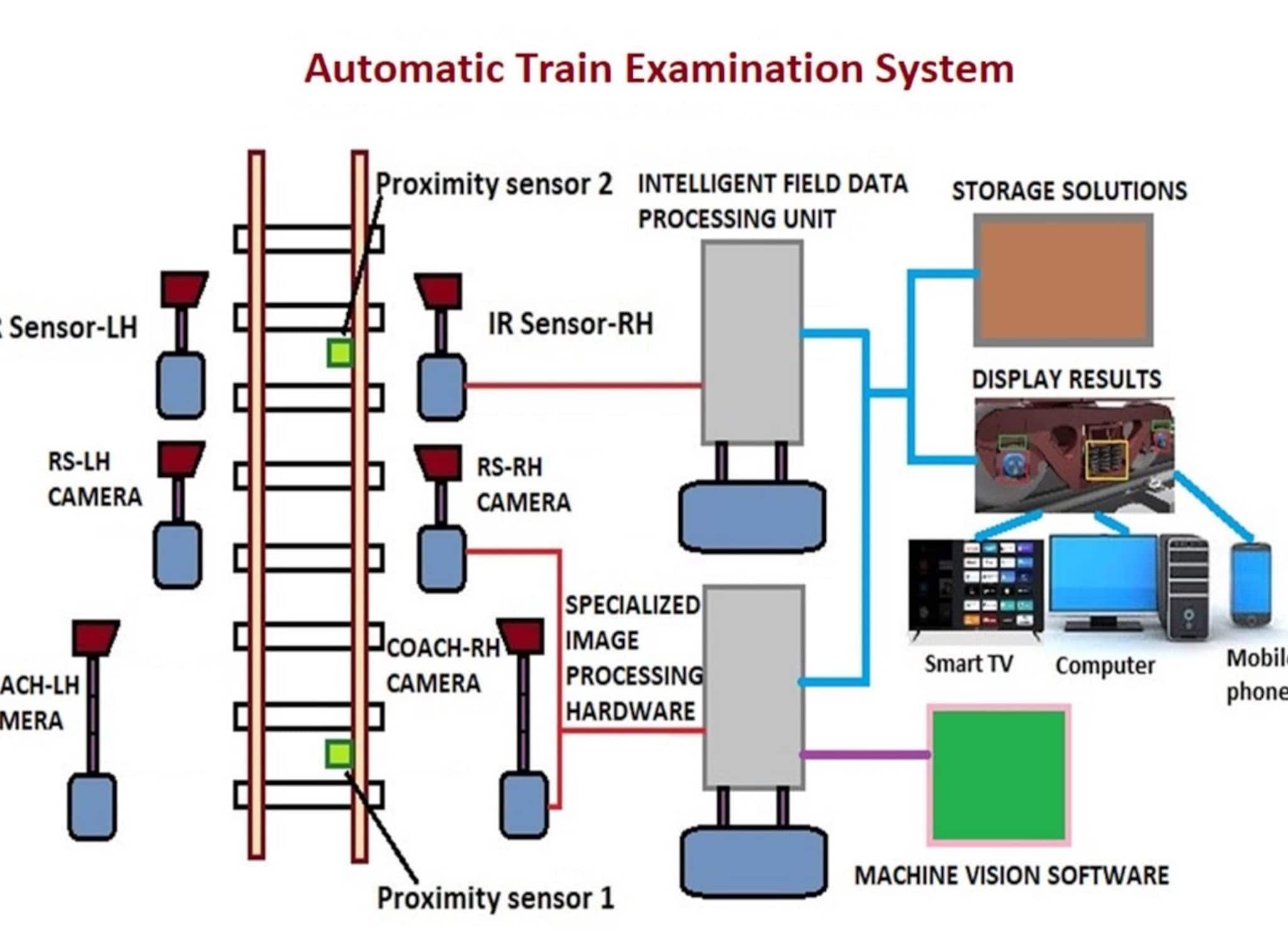 উত্তর-পূর্ব সীমান্ত রেলওয়েতে আধুনিক প্রযুক্তিতে ট্রেন সুরক্ষা জোরদার