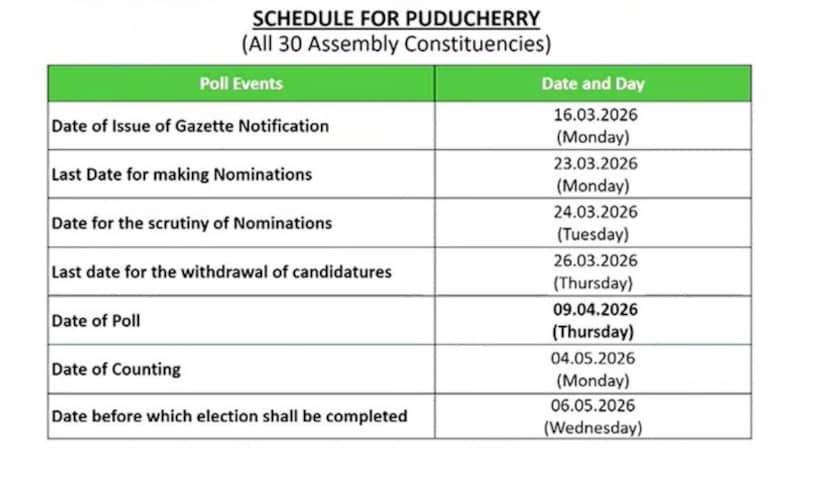 Puducherry Assembly Election Dates 2026: ভোটের দিন ঘোষণা, ১ দফা নির্বাচন কেন্দ্রশাসিত অঞ্চল পুদুচেরিতে, ৯ এপ্রিল ভোট গ্রহণ, ৪ মে গণনা