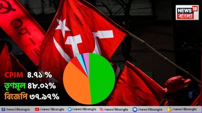 ব্রিগেড ভরলেও তার প্রতিফলন ঘটেনি ভোট বাক্সে