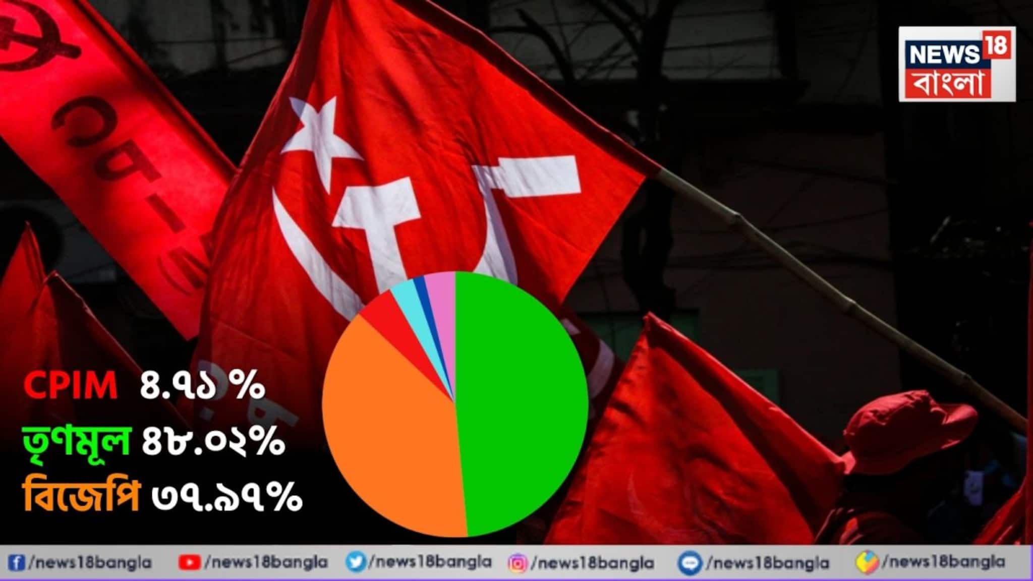 West Bengal Elections 2026: ২০২১-এ ২৮ লক্ষ ভোট পেয়েও CPIM আসন সংখ্যা শূন্য! শক্তি বাড়লেও 'জিরো'র পিছনে ছিল বড় কারণ! অবশেষে পড়ল ধরা