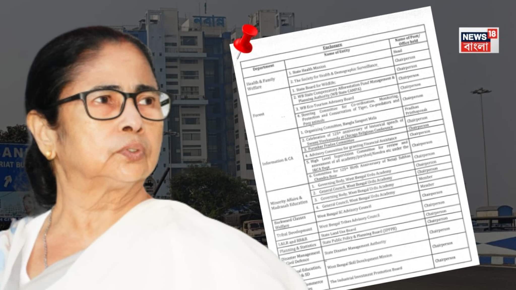 Mamata Banerjee: মনোনয়নের আগে ২৫-এরও বেশি লাভজনক পদ থেকে পদত্যাগ মুখ্যমন্ত্রীর! মনোনয়ন জমা কবে?