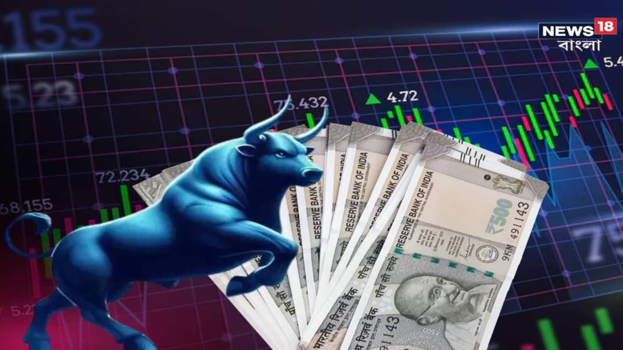 Share Market News: ভারতীয় শেয়ার বাজারে শক্তিশালী উত্থান, ১৪২৯ পয়েন্ট বাড়ল সেনসেক্স, ২৩৩৫৮ পয়েন্ট ছাড়িয়ে গেল নিফটি-ও