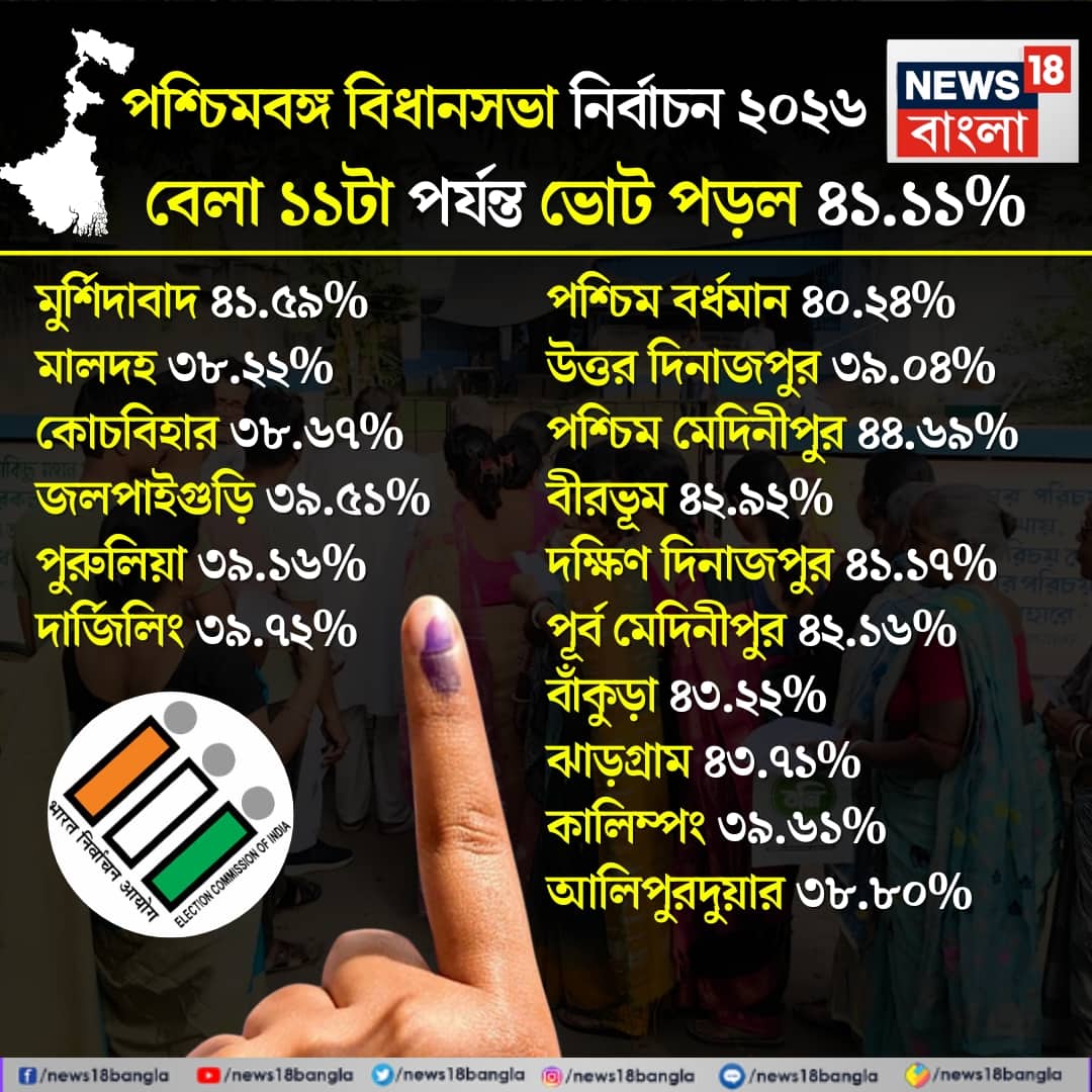 সকাল ১১টা পর্যন্ত বাংলায় জেলাভিত্তিক ভোটদানের হার
