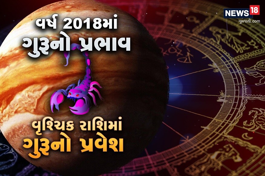 ધર્મ ડેસ્ક: આજે ગુરૂવારનાં રોજ ગુરુ ગ્રહ 11 ઓક્ટોબરના રોજ સાંજે 7.19 વાગ્યે વૃશ્ચિક રાશિમાં પ્રવેશ કરવાં જઇ રહ્યો છે. ડે 29 માર્ચ 2019 સુધી અહી રહેશે. ગુરૂ કોઇપણ એક રાશિમાં આશરે એક વર્ષ જેટલો સમય રહે છે. પણ આ સમય તીવ્રગામી એટલે કે અતિચારી રહેશે. આ કારણે વૃશ્ચિક રાશિમાં ફક્ત 6 મહિના સુધી તે રહેશે. ગુરૂનું અતિચારી હોવું શુભ માનવામાં આવતુ નથી. ત્યારે ગુરૂનો આ ગોચર કેટલું શુભ માનવામાં આવે છે તેનાં પર કરીએ એક નજર ધર્મ ડેસ્ક: આજે ગુરૂવારનાં રોજ ગુરુ ગ્રહ 11 ઓક્ટોબરના રોજ સાંજે 7.19 વાગ્યે વૃશ્ચિક રાશિમાં પ્રવેશ કરવાં જઇ રહ્યો છે. ડે 29 માર્ચ 2019 સુધી અહી રહેશે. ગુરૂ કોઇપણ એક રાશિમાં આશરે એક વર્ષ જેટલો સમય રહે છે. પણ આ સમય તીવ્રગામી એટલે કે અતિચારી રહેશે. આ કારણે વૃશ્ચિક રાશિમાં ફક્ત 6 મહિના સુધી તે રહેશે. ગુરૂનું અતિચારી હોવું શુભ માનવામાં આવતુ નથી. ત્યારે ગુરૂનો આ ગોચર કેટલું શુભ માનવામાં આવે છે તેનાં પર કરીએ એક નજર