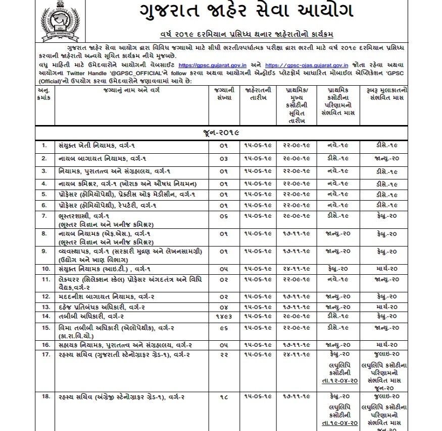 આ વર્ષે જીપીએસસી દ્વારા લગભગ 4617 પદ માટે ભરતી બહાર પાડવામાં આવશે. કયા પદ માટે ક્યારે ભરતીની જાહેરાત થશે, ક્યારે પરિક્ષા યોજાશે તે મુદ્દે ભરતી કેલેન્ડર પણ જાહેર કરવામાં આવ્યું છે. આ વર્ષે જીપીએસસી દ્વારા લગભગ 4617 પદ માટે ભરતી બહાર પાડવામાં આવશે. કયા પદ માટે ક્યારે ભરતીની જાહેરાત થશે, ક્યારે પરિક્ષા યોજાશે તે મુદ્દે ભરતી કેલેન્ડર પણ જાહેર કરવામાં આવ્યું છે.