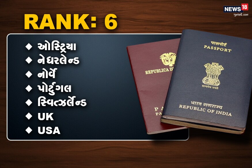 હેન્લી પાસપોર્ટ ઇન્ડેક્સના રેન્કિંગમાં છઠ્ઠા સ્થાને ઓસ્ટ્રિયા, નેધરલેન્ડ, નોર્વે, પોર્ટુગલ, સ્વિત્ઝર્લેન્ડ, UK, USA હેન્લી પાસપોર્ટ ઇન્ડેક્સના રેન્કિંગમાં છઠ્ઠા સ્થાને ઓસ્ટ્રિયા, નેધરલેન્ડ, નોર્વે, પોર્ટુગલ, સ્વિત્ઝર્લેન્ડ, UK, USA