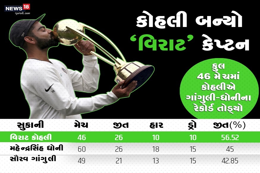 ભારતીય ટીમ ઓસ્ટ્રેલિયન ધરતી ઉપર શ્રેણી જીતનાર પ્રથમ એશિયન ટીમ બની ગઈ છે. આ સફળતા ફક્ત વિરાટ કોહલી માટે જ નહીં ભારતીય ક્રિકેટ માટે પણ મોટી સફળતા છે. આ જીતે વિદેશી ધરતી કેપ્ટન તરીકે વિરાટનું કદ ઘણું ઉંચુ કરી દીધું છે. કોહલી વર્તમાનમાં સૌથી બેસ્ટ બેટ્સમેન છે અને તેની રન બનાવવાની આવી જ ઝડપ ચાલું રહી તો આગામી કેટલાક વર્ષોમાં ક્રિકેટના ભગવાન ગણાતા સચિન તેંડુલકર કરતા પણ આગળ નિકળી જશે. ભારતીય ટીમ ઓસ્ટ્રેલિયન ધરતી ઉપર શ્રેણી જીતનાર પ્રથમ એશિયન ટીમ બની ગઈ છે. આ સફળતા ફક્ત વિરાટ કોહલી માટે જ નહીં ભારતીય ક્રિકેટ માટે પણ મોટી સફળતા છે. આ જીતે વિદેશી ધરતી કેપ્ટન તરીકે વિરાટનું કદ ઘણું ઉંચુ કરી દીધું છે. કોહલી વર્તમાનમાં સૌથી બેસ્ટ બેટ્સમેન છે અને તેની રન બનાવવાની આવી જ ઝડપ ચાલું રહી તો આગામી કેટલાક વર્ષોમાં ક્રિકેટના ભગવાન ગણાતા સચિન તેંડુલકર કરતા પણ આગળ નિકળી જશે.