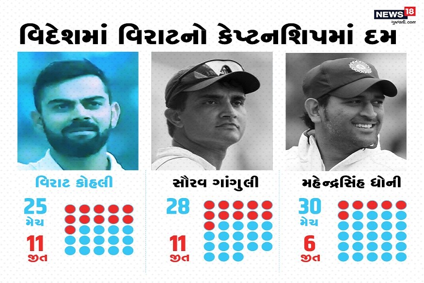 સિડનીમાં બે દિવસ વરસાદ વિધ્નરુપ ન બન્યો હોત તો વિરાટ ભારતીય ક્રિકેટના મહાન કેપ્ટનમાં સામેલ સૌરવ ગાંગુલીને પાછળ રાખીને વિદેશમાં ટીમને જીત અપાવવાના મામલે આગળ નિકળી ગયો હોત. ગાંગુલી અને વિરાટે વિદેશમાં 11-11 મેચમાં જીત મેળવી છે. ઓવરઓલ જીતમાં મહેન્દ્રસિંહ ધોની કરતા એક જીત પાછળ છે. જોકે કોહલી સુકાની બન્યો ને હજુ ચાર વર્ષ જ થયા છે. જાન્યુઆરી 2015માં સિડનીના જ મેદાન પર વિરાટે કાયમી કેપ્ટનશિપ સંભાળી હતી. વિરાટની કેપ્ટનશિપ મળી ત્યારે ટીમ ઇન્ડિયા સાતમાં નંબરે હતી અન હવે તે નંબર વન ટીમ છે. વિરાટની સખત મહેનત, દમદાર કેપ્ટનશિપ અને સાથી ક્રિકેટર પર વિશ્વાસના કારણે આ સંભવ બન્યું છે. સિડનીમાં બે દિવસ વરસાદ વિધ્નરુપ ન બન્યો હોત તો વિરાટ ભારતીય ક્રિકેટના મહાન કેપ્ટનમાં સામેલ સૌરવ ગાંગુલીને પાછળ રાખીને વિદેશમાં ટીમને જીત અપાવવાના મામલે આગળ નિકળી ગયો હોત. ગાંગુલી અને વિરાટે વિદેશમાં 11-11 મેચમાં જીત મેળવી છે. ઓવરઓલ જીતમાં મહેન્દ્રસિંહ ધોની કરતા એક જીત પાછળ છે. જોકે કોહલી સુકાની બન્યો ને હજુ ચાર વર્ષ જ થયા છે. જાન્યુઆરી 2015માં સિડનીના જ મેદાન પર વિરાટે કાયમી કેપ્ટનશિપ સંભાળી હતી. વિરાટની કેપ્ટનશિપ મળી ત્યારે ટીમ ઇન્ડિયા સાતમાં નંબરે હતી અન હવે તે નંબર વન ટીમ છે. વિરાટની સખત મહેનત, દમદાર કેપ્ટનશિપ અને સાથી ક્રિકેટર પર વિશ્વાસના કારણે આ સંભવ બન્યું છે.