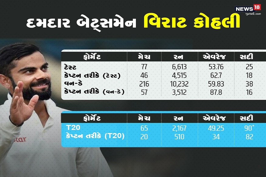 બેટ્સમેન વિરાટ - વિરાટ કોહલીએ 77 ટેસ્ટમાં 53.76ની એવરેજથી 6613 રન (25 સદી) બનાવ્યા છે. 216 વન-ડેમાં 59.83ની એવરેજથી 10232 રન છે. જેમાં 38 સદી સામેલ છે. ટી-20 ક્રિકેટમાં 65 મેચમાં 49.25ની એવરેજથી 2167 રન બનાવ્યા છે. બેટ્સમેન વિરાટ - વિરાટ કોહલીએ 77 ટેસ્ટમાં 53.76ની એવરેજથી 6613 રન (25 સદી) બનાવ્યા છે. 216 વન-ડેમાં 59.83ની એવરેજથી 10232 રન છે. જેમાં 38 સદી સામેલ છે. ટી-20 ક્રિકેટમાં 65 મેચમાં 49.25ની એવરેજથી 2167 રન બનાવ્યા છે.