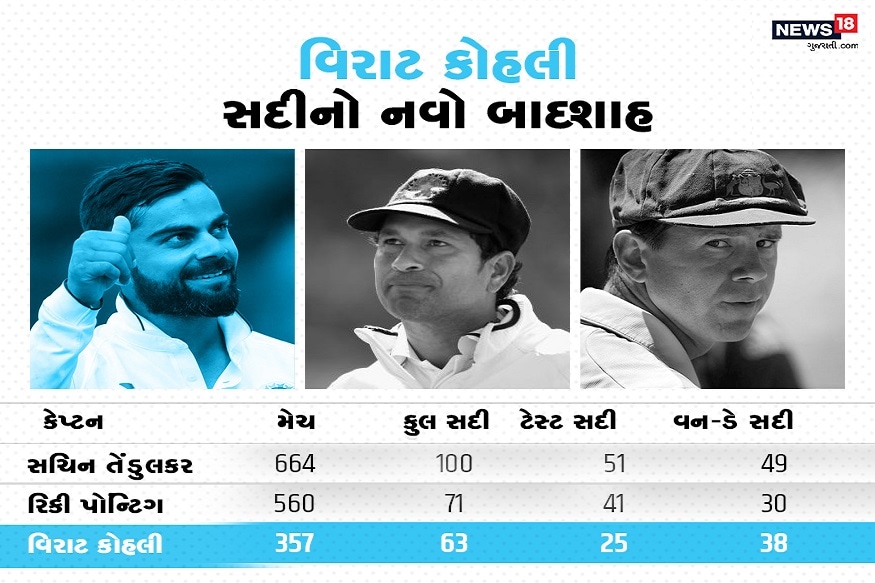 સદીનો નવો બાદશાહ - આંતરરાષ્ટ્રીય ક્રિકેટમાં વિરાટના નામે 63 સદી છે. સદીના મામલે સચિન તેંડુલકર સિવાય રિકી પોન્ટિંગ (71) જ તેના કરતા આગળ છે. પોતાની બેટિંગના કારણે આધુનિક ક્રિકેટનો ડોન બ્રેડમેન બની ગયેલો કોહલી પોન્ટિંગને આગામી થોડાક મહિનામાં પછાડી નંબર-2 ઉપર પહોંચી જશે. આ પછી સચિનની 100 સદીનો રેકોર્ડ પડકાર રહેશે. હાલ ક્રિકેટમાં સક્રિય ખેલાડીમાં હાશિમ અમલા 54 સદી સાથે વિરાટની પાછળ છે. સદીનો નવો બાદશાહ - આંતરરાષ્ટ્રીય ક્રિકેટમાં વિરાટના નામે 63 સદી છે. સદીના મામલે સચિન તેંડુલકર સિવાય રિકી પોન્ટિંગ (71) જ તેના કરતા આગળ છે. પોતાની બેટિંગના કારણે આધુનિક ક્રિકેટનો ડોન બ્રેડમેન બની ગયેલો કોહલી પોન્ટિંગને આગામી થોડાક મહિનામાં પછાડી નંબર-2 ઉપર પહોંચી જશે. આ પછી સચિનની 100 સદીનો રેકોર્ડ પડકાર રહેશે. હાલ ક્રિકેટમાં સક્રિય ખેલાડીમાં હાશિમ અમલા 54 સદી સાથે વિરાટની પાછળ છે.