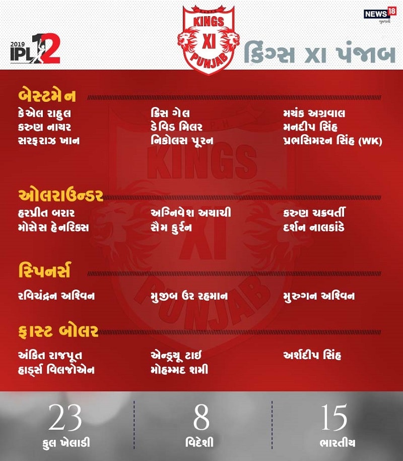 8 વિદેશી અને 15 ભારતીયો સહિત આ ટીમમાં કુલ 23 ખેલાડી છે. રવિચંદ્રન અશ્વિન (કેપ્ટન), કેએલ રાહુલ, મયંક અગ્રવાલ, ક્રિસ ગેલ, કરુણ નાયર, ડેવિડ મિલર, મનદીપ સિંહ, સરફરાઝ ખાન, પ્રભસિમરન સિંહ, નિકોલસ પૂરન, અગ્નિવેશ અયાચી, વરૂણ ચક્રવર્તી, દર્શન નાલકાંડે, હરપ્રીત બરાર, મોસેસ હેનરિક્સ, સેમ કુર્રન, મુજીબ ઉર રહમાન, મુરુગન અશ્વિન, અંકિત રાજપૂત, એન્ડ્રયુ ટ્રાઇ, અર્શદીપ સિંહ, હારડુસ વિલજોએન અને મોહમ્મદ શમી. 8 વિદેશી અને 15 ભારતીયો સહિત આ ટીમમાં કુલ 23 ખેલાડી છે. રવિચંદ્રન અશ્વિન (કેપ્ટન), કેએલ રાહુલ, મયંક અગ્રવાલ, ક્રિસ ગેલ, કરુણ નાયર, ડેવિડ મિલર, મનદીપ સિંહ, સરફરાઝ ખાન, પ્રભસિમરન સિંહ, નિકોલસ પૂરન, અગ્નિવેશ અયાચી, વરૂણ ચક્રવર્તી, દર્શન નાલકાંડે, હરપ્રીત બરાર, મોસેસ હેનરિક્સ, સેમ કુર્રન, મુજીબ ઉર રહમાન, મુરુગન અશ્વિન, અંકિત રાજપૂત, એન્ડ્રયુ ટ્રાઇ, અર્શદીપ સિંહ, હારડુસ વિલજોએન અને મોહમ્મદ શમી.