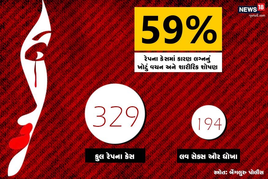 બળાત્કારનું કારણ શું છે? સૌથી મોટું કારણે છે - લવ, સેક્સ અને દગો. જાન્યુઆરી 2016થી નવેમ્બર 2018 સુધી બેંગલુરુ શહેર પોલીસે પાસે નોંધાયેલા બળાત્કારના કેસના ડેટામાંથી માલુમ પડે છે કે 59 ટકા બળાત્કાર મામલાનું કારણ લગ્નનું ખોટું વચન આપીને સાથીનું શારીરિક શોષણ કરવાનું હોય છે. છેલ્લા ત્રણ વર્ષમાં નોંધાયેલા 329 મામલામાંથી 194 કેસમાં આ પ્રકારનું કારણ હોવાનો ખુલાસો થયો છે. બળાત્કારનું કારણ શું છે? સૌથી મોટું કારણે છે - લવ, સેક્સ અને દગો. જાન્યુઆરી 2016થી નવેમ્બર 2018 સુધી બેંગલુરુ શહેર પોલીસે પાસે નોંધાયેલા બળાત્કારના કેસના ડેટામાંથી માલુમ પડે છે કે 59 ટકા બળાત્કાર મામલાનું કારણ લગ્નનું ખોટું વચન આપીને સાથીનું શારીરિક શોષણ કરવાનું હોય છે. છેલ્લા ત્રણ વર્ષમાં નોંધાયેલા 329 મામલામાંથી 194 કેસમાં આ પ્રકારનું કારણ હોવાનો ખુલાસો થયો છે.
