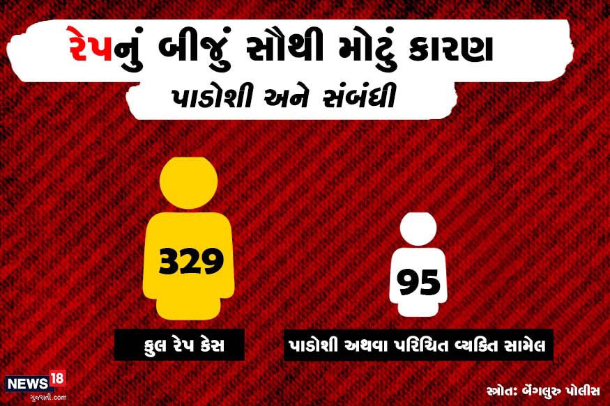 બળાત્કારના કેસોનું વિશ્લેષણ કરતા માલુમ પડ્યું કે બળાત્કારનું બીજું મોટું કારણ પાડોશીઓ અને પરિચિતો દ્વારા રેપ કેસને અંજામ આપવામાં આવ્યો હતો. છેલ્લા ત્રણ વર્ષના કુલ 329 કેસમાંથી 95 કેસ આ પ્રકારના હતા. બળાત્કારના કેસોનું વિશ્લેષણ કરતા માલુમ પડ્યું કે બળાત્કારનું બીજું મોટું કારણ પાડોશીઓ અને પરિચિતો દ્વારા રેપ કેસને અંજામ આપવામાં આવ્યો હતો. છેલ્લા ત્રણ વર્ષના કુલ 329 કેસમાંથી 95 કેસ આ પ્રકારના હતા.
