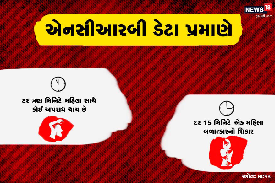 એનસીઆરબીના ડેટા પ્રમાણે દેશમાં દર ત્રણ મિનિટે એક મહિલા સાથે કોઈ અપરાધ થાય છે, અને દર 15 મિનિટે એક મહિલા બળાત્કારનો શિકાર બને છે. આંકડાઓમાં એવું પણ જોવા મળ્યું છે કે દેશમાં કથિત નાની જાતિ અથવા નબળી મહિલાઓ સાથે જાતિય ગુનાઓમાં બર્બરતા વધુ જોવા મળે છે. એનસીઆરબીના ડેટા પ્રમાણે દેશમાં દર ત્રણ મિનિટે એક મહિલા સાથે કોઈ અપરાધ થાય છે, અને દર 15 મિનિટે એક મહિલા બળાત્કારનો શિકાર બને છે. આંકડાઓમાં એવું પણ જોવા મળ્યું છે કે દેશમાં કથિત નાની જાતિ અથવા નબળી મહિલાઓ સાથે જાતિય ગુનાઓમાં બર્બરતા વધુ જોવા મળે છે.