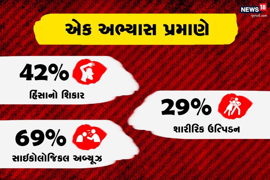 ભારતમાં થયેલા એક અભ્યાસમાં સામેલ મહિલાઓમાંથી 42 ટકાએ કોઈ પ્રકારની હિંસા થયાનો સ્વીકાર કર્યો હતો, જ્યારે 29 ટકાએ શારીરિક પઝવણી અને 69 ટકા સાઇકોલોજીકલ અબ્યૂઝનો શિકાર બની હતી. ભારતમાં થયેલા એક અભ્યાસમાં સામેલ મહિલાઓમાંથી 42 ટકાએ કોઈ પ્રકારની હિંસા થયાનો સ્વીકાર કર્યો હતો, જ્યારે 29 ટકાએ શારીરિક પઝવણી અને 69 ટકા સાઇકોલોજીકલ અબ્યૂઝનો શિકાર બની હતી.