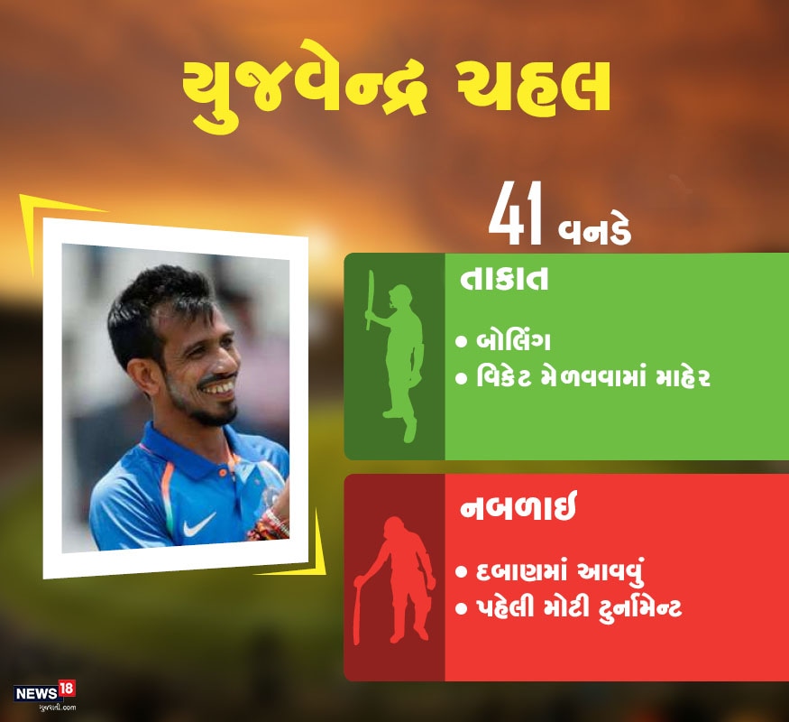 યુજવેન્દ્ર ચહલ: તે 41 વનડેમાં 24.61ની સરેરાશથી 72 વિકેટ ઝડપી ચૂક્યો છે. જ્યારે તે સાઉથ આફ્રીકા અને ન્યૂઝિલેન્ડમાં ટીમ માટે બહુ જ કારગત સાબિત થયો હતો. યુજવેન્દ્ર ચહલ: તે 41 વનડેમાં 24.61ની સરેરાશથી 72 વિકેટ ઝડપી ચૂક્યો છે. જ્યારે તે સાઉથ આફ્રીકા અને ન્યૂઝિલેન્ડમાં ટીમ માટે બહુ જ કારગત સાબિત થયો હતો.