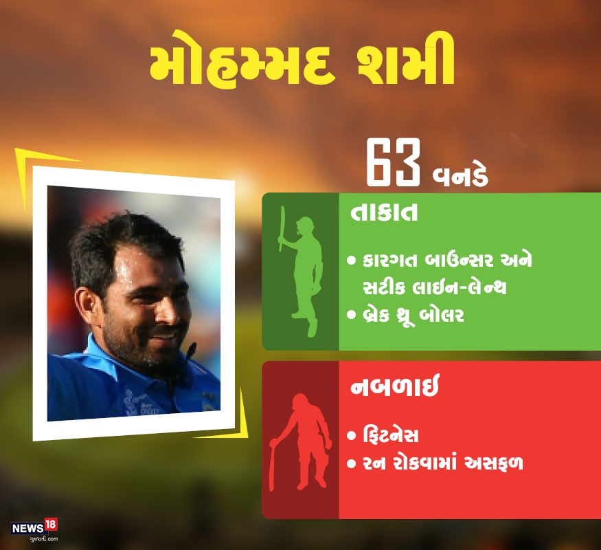 મોહમ્મદ શમી: તે 63 વનડેમાં 113 વિકેટ ઝડપી ચૂક્યો છે. આ દરમિયાન તેની સરેરાશ 26.11ની રહી છે. તે સાત વખત મેચમાં ચાર વિકેટ ઝડપી ચૂક્યો છે. જ્યારે 2015ના વર્લ્ડ કપમાં શમીએ 7 મેચોમાં 17 વિકેટ ઝડપી હતી. મોહમ્મદ શમી: તે 63 વનડેમાં 113 વિકેટ ઝડપી ચૂક્યો છે. આ દરમિયાન તેની સરેરાશ 26.11ની રહી છે. તે સાત વખત મેચમાં ચાર વિકેટ ઝડપી ચૂક્યો છે. જ્યારે 2015ના વર્લ્ડ કપમાં શમીએ 7 મેચોમાં 17 વિકેટ ઝડપી હતી.
