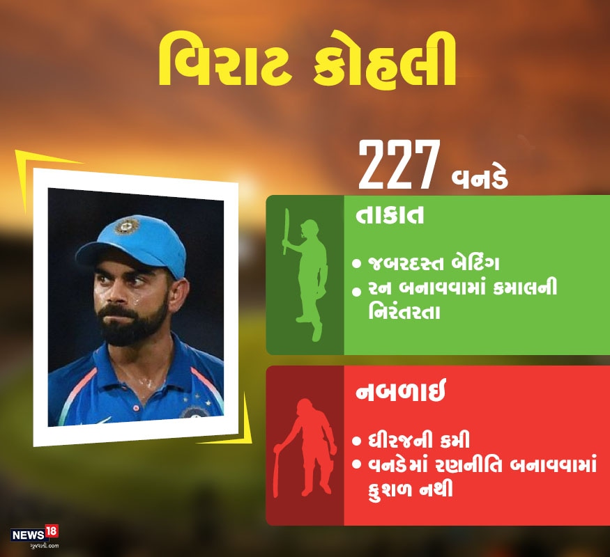 વિરાટ કોહલી: 30 વર્ષીય વિરાટ કોહલી 227 વનડે મેચ રમી ચૂક્યો છે. આ દરમિયાન તેણે 59.57ની સરેરાશ સાથે 10843 રન કર્યા છે. જેમાં 41 સદી અને 49 અર્ધસદી સામેલ છે. જ્યારે કેપ્ટન તરીકે તેણે ટીમને 68 વનડે મેચમાંથી 49 મેચ જીતાડી છે. આ કોહલીનું ત્રીજું વર્લ્ડ કપ છે. વિરાટ કોહલી: 30 વર્ષીય વિરાટ કોહલી 227 વનડે મેચ રમી ચૂક્યો છે. આ દરમિયાન તેણે 59.57ની સરેરાશ સાથે 10843 રન કર્યા છે. જેમાં 41 સદી અને 49 અર્ધસદી સામેલ છે. જ્યારે કેપ્ટન તરીકે તેણે ટીમને 68 વનડે મેચમાંથી 49 મેચ જીતાડી છે. આ કોહલીનું ત્રીજું વર્લ્ડ કપ છે.