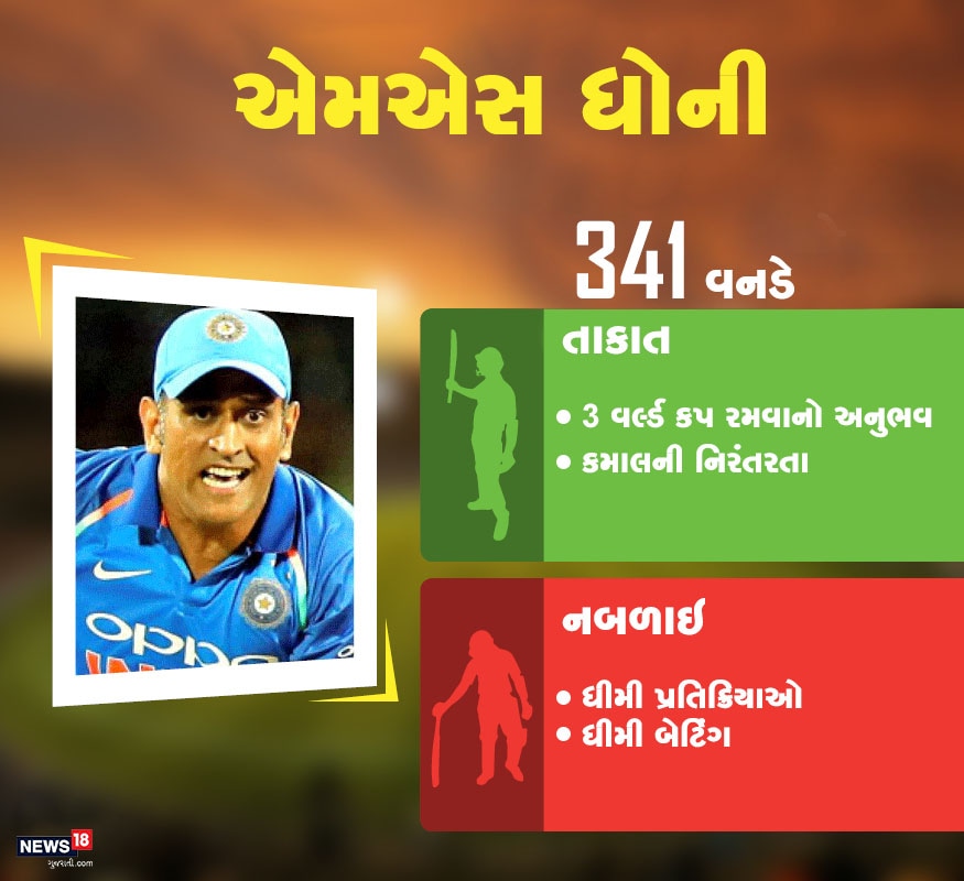 મહેન્દ્ર સિંહ ધોની: 37 વર્ષીય ધોનીએ 341 વનડે મેચમાં 50.72ની સરેરાશથી 10,500 રન કર્યા છે. જેમાં 10 સદી અને 71 અર્ધસદી સામેલ છે. ધોની માટે આ ચોથું વર્લ્ડ કપ છે. સાથે જ ધોની પાસે 200 વનડે મેચમાં કેપ્ટનશીપનો અનુભવ પણ છે. મહેન્દ્ર સિંહ ધોની: 37 વર્ષીય ધોનીએ 341 વનડે મેચમાં 50.72ની સરેરાશથી 10,500 રન કર્યા છે. જેમાં 10 સદી અને 71 અર્ધસદી સામેલ છે. ધોની માટે આ ચોથું વર્લ્ડ કપ છે. સાથે જ ધોની પાસે 200 વનડે મેચમાં કેપ્ટનશીપનો અનુભવ પણ છે.