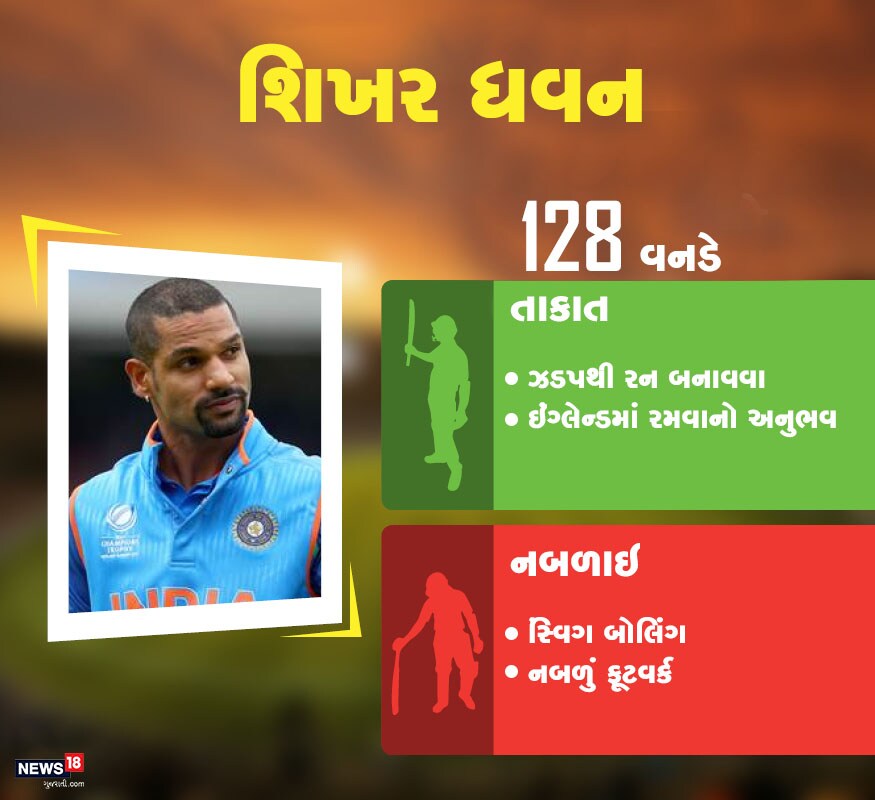 શિખર ધવન: તેણે 128 મેચમાં 44.62ની સરેરાશથી 5355 રન કર્યા છે. જેમાં 16 સદી અને 27 અર્ધસદી સામેલ છે. તેણે 2015ના વર્લ્ડ કપમાં 8 મેચોમાં 412 રન બે સદીની મદદથી કર્યા હતા. શિખર ધવન: તેણે 128 મેચમાં 44.62ની સરેરાશથી 5355 રન કર્યા છે. જેમાં 16 સદી અને 27 અર્ધસદી સામેલ છે. તેણે 2015ના વર્લ્ડ કપમાં 8 મેચોમાં 412 રન બે સદીની મદદથી કર્યા હતા.