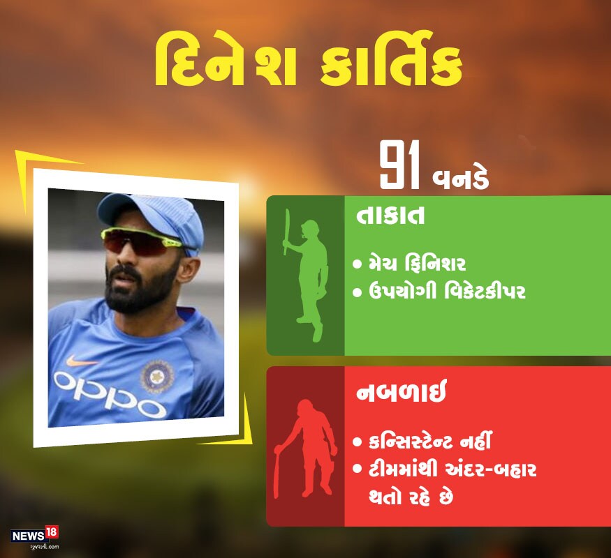 દિનેશ કાર્તિક: તેણે અત્યાર સુધી 91 વનડેમાં 31.03ની સરેરાશથી 1738 રન કર્યા છે. જ્યારે વિકેટ પાછળ તેણે 61 કેચ અને 7 સ્ટમ્પિંગ કર્યા છે. દિનેશ કાર્તિક: તેણે અત્યાર સુધી 91 વનડેમાં 31.03ની સરેરાશથી 1738 રન કર્યા છે. જ્યારે વિકેટ પાછળ તેણે 61 કેચ અને 7 સ્ટમ્પિંગ કર્યા છે.