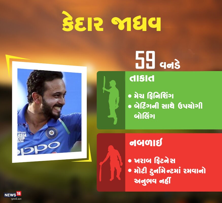 કેદાર જાધવ: તેણે 59 વનડેમાં 43.48ની સરેરાશથી 1174 રન કર્યા છે. જેમાં બે સદી અને 5 અર્ધસદી સામેલ છે. જ્યારે તે 27 વિકેટ પણ લઇ ચૂક્યો છે. કેદાર જાધવ: તેણે 59 વનડેમાં 43.48ની સરેરાશથી 1174 રન કર્યા છે. જેમાં બે સદી અને 5 અર્ધસદી સામેલ છે. જ્યારે તે 27 વિકેટ પણ લઇ ચૂક્યો છે.