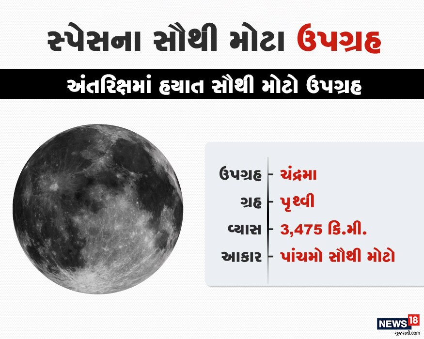 સ્પેસનો પાંચમો સૌથી મોટો ઉપગ્રહ ચંદ્ર છે. તેનું વ્યાસ 3,475 કિલોમીટર છે. ચંદ્ર પૃથ્વીનો સૌથી મોટો ઉપગ્રહ છે. સ્પેસનો પાંચમો સૌથી મોટો ઉપગ્રહ ચંદ્ર છે. તેનું વ્યાસ 3,475 કિલોમીટર છે. ચંદ્ર પૃથ્વીનો સૌથી મોટો ઉપગ્રહ છે.