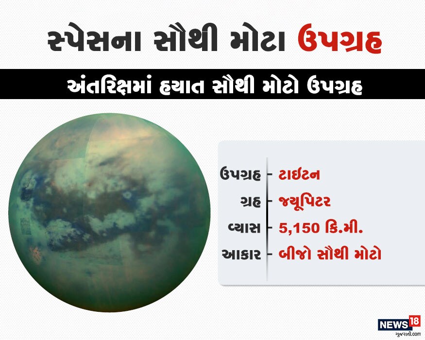 સ્પેસના ચોથા સૌથી મોટા ઉપગ્રહની વાત કરવામાં આવે તો તેનું નામ ટાઇટન છે. આ ઉપગ્રહ પણ ગુરુ ગ્રહ સાથે જોડાયેલો છે. તેનો વ્યાસ 5150 કિ.મી. છે. સ્પેસના ચોથા સૌથી મોટા ઉપગ્રહની વાત કરવામાં આવે તો તેનું નામ ટાઇટન છે. આ ઉપગ્રહ પણ ગુરુ ગ્રહ સાથે જોડાયેલો છે. તેનો વ્યાસ 5150 કિ.મી. છે.