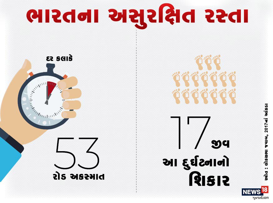 દેશમાં દર કલાકે આશરે 53 રોડ અકસ્માત થાય છે. આ દુર્ઘટનામાં 17 લોકો પોતાનો જીવ ગુમાવે છે. આગળ જાણીયે કયા રાજ્યમાં વરસાદને કારણે કેટલી માનવ જિંદગીનું નુકસાન થાય છે. દેશમાં દર કલાકે આશરે 53 રોડ અકસ્માત થાય છે. આ દુર્ઘટનામાં 17 લોકો પોતાનો જીવ ગુમાવે છે. આગળ જાણીયે કયા રાજ્યમાં વરસાદને કારણે કેટલી માનવ જિંદગીનું નુકસાન થાય છે.