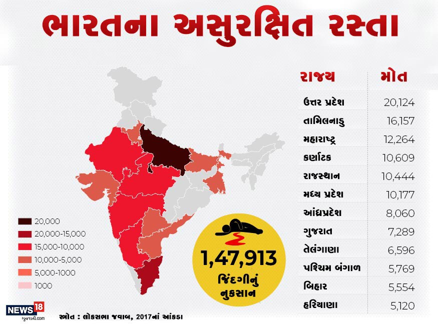 ઉત્તર પ્રદેશમાં રોડ અકસ્માતમાં સૌથી વધારે લોકો જીવ ગુમાવે છે. આ આંકડો 20 હજારથી વધારે છે. જે બાદમાં 16 હજાર મોત સાથે તામિલનાડુ બીજા નંબર પર છે. ગુજરાતની વાત કરવામાં આવે તો તે સાત હજારથી વધારે નંબર સાથે સાતમાં નંબર પર છે. ઉત્તર પ્રદેશમાં રોડ અકસ્માતમાં સૌથી વધારે લોકો જીવ ગુમાવે છે. આ આંકડો 20 હજારથી વધારે છે. જે બાદમાં 16 હજાર મોત સાથે તામિલનાડુ બીજા નંબર પર છે. ગુજરાતની વાત કરવામાં આવે તો તે સાત હજારથી વધારે નંબર સાથે સાતમાં નંબર પર છે.