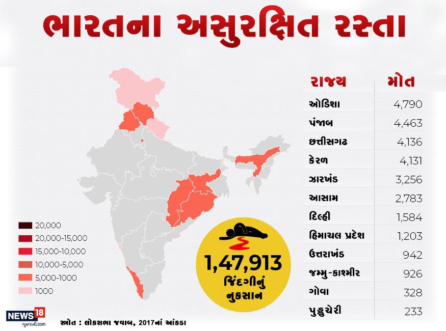 વધારે વસ્તી ધરાવતા રાજ્યો ઉપરાંત પંજાબ, ઓડિશા, છત્તીસગઢ, જેવા રાજ્યોમાં પણ દર વર્ષે હજારો લોકો રોડ અકસ્માતમાં જીવ ગુમાવે છે. દેશની રાજધાની નવી દિલ્હીમાં આ આંકડો 1,584 છે. વધારે વસ્તી ધરાવતા રાજ્યો ઉપરાંત પંજાબ, ઓડિશા, છત્તીસગઢ, જેવા રાજ્યોમાં પણ દર વર્ષે હજારો લોકો રોડ અકસ્માતમાં જીવ ગુમાવે છે. દેશની રાજધાની નવી દિલ્હીમાં આ આંકડો 1,584 છે.