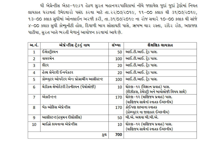 કુલ 10 એપ્રેન્ટીસ ટ્રેડમાં 700 સ્થાન માટે ભરતી મેળાનું આયોજન કરવામાં આવ્યું છે. તેના માટે જરૂરી શૈક્ષણિક લાયકાતની વિગતો અત્રે રજૂ કરવામાં આવી છે. કુલ 10 એપ્રેન્ટીસ ટ્રેડમાં 700 સ્થાન માટે ભરતી મેળાનું આયોજન કરવામાં આવ્યું છે. તેના માટે જરૂરી શૈક્ષણિક લાયકાતની વિગતો અત્રે રજૂ કરવામાં આવી છે.