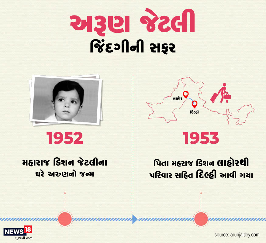 ભાજપના દિગ્ગજ નેતા અને પૂર્વ નાણા મંત્રી અરુણ જેટલીનો જન્મ વર્ષ 1952માં થયો હતો. જન્મ બાદ તેમના પિતા પાકિસ્તાનના લાહોરથી પરિવાર સહિત દિલ્હી આવી ગયા હતા. ભાજપના દિગ્ગજ નેતા અને પૂર્વ નાણા મંત્રી અરુણ જેટલીનો જન્મ વર્ષ 1952માં થયો હતો. જન્મ બાદ તેમના પિતા પાકિસ્તાનના લાહોરથી પરિવાર સહિત દિલ્હી આવી ગયા હતા.